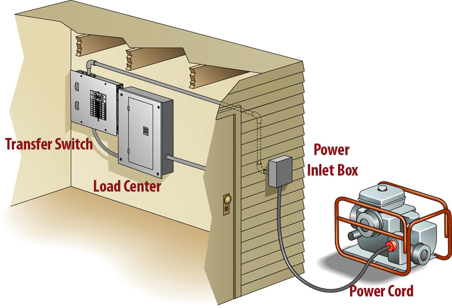 Portable Generator Hookup to House To Panel